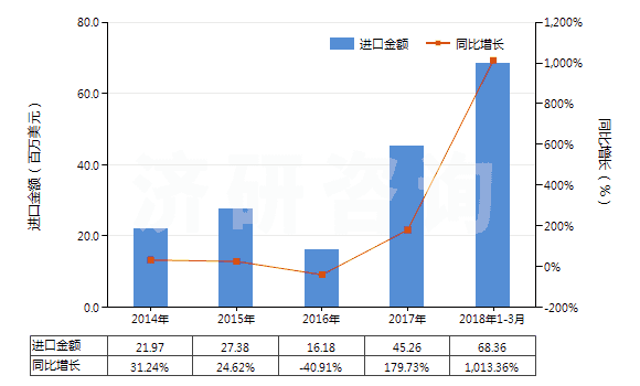 2014-2018年3月中國已配劑量含有磺胺類的藥品(包括零售包裝)(HS30049010)進口總額及增速統(tǒng)計